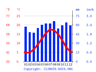 Grafico clima, Totteridge