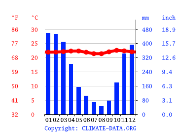 Grafico clima, Umbul Harjo