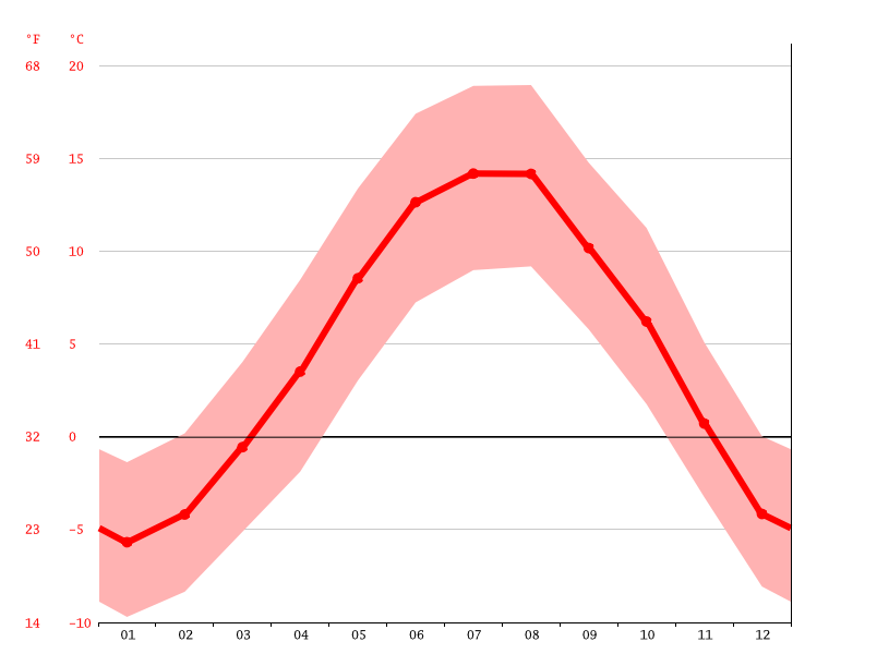 average temperature by month, Hallstatt