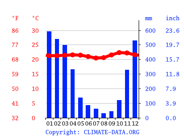 Grafico clima, Candikuning