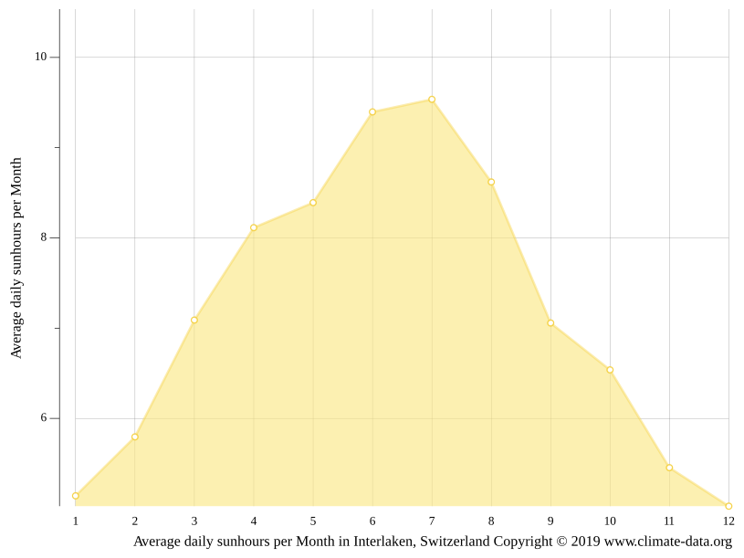 Interlaken climate Weather Interlaken & temperature by month