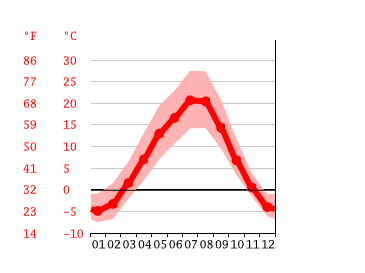 Diagrama de temperatura, Kamloops