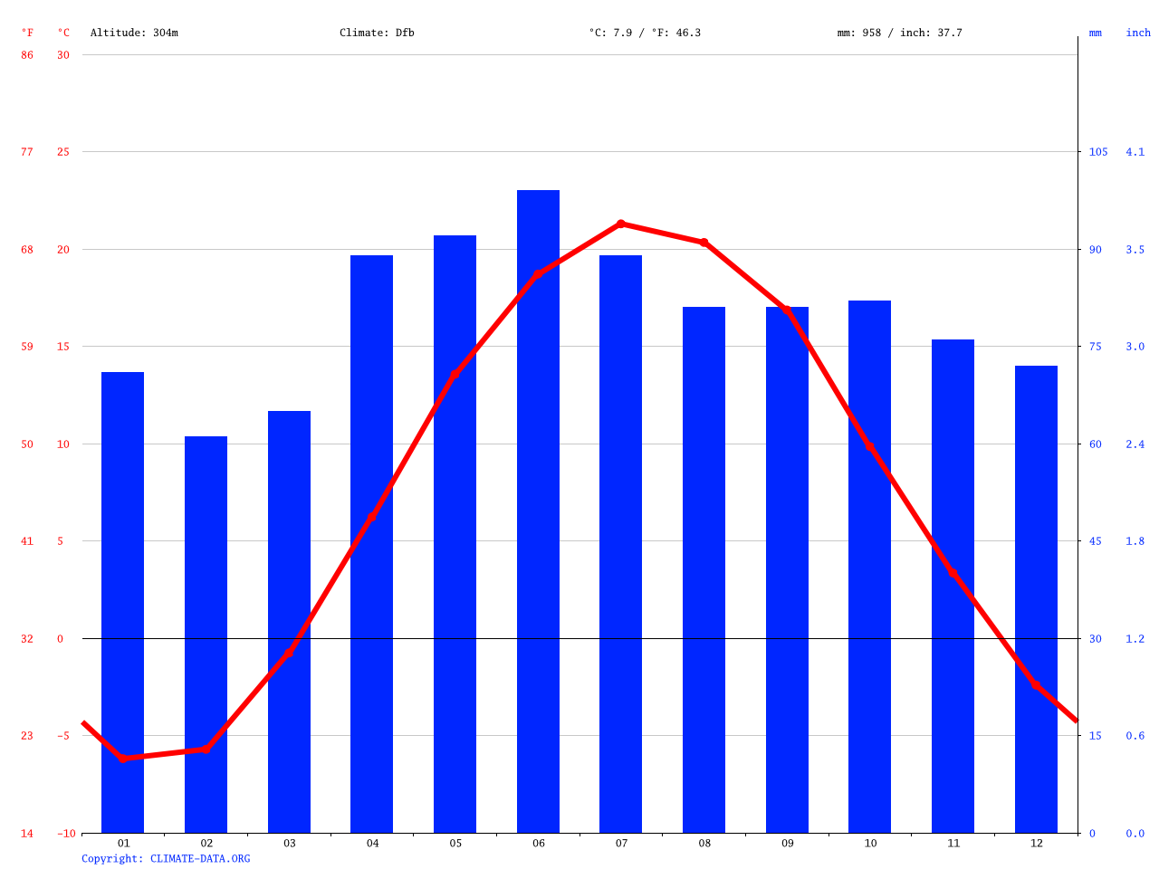 Cambridge Climate Average Temperature Weather By Month Cambridge   Climate Graph 1280 