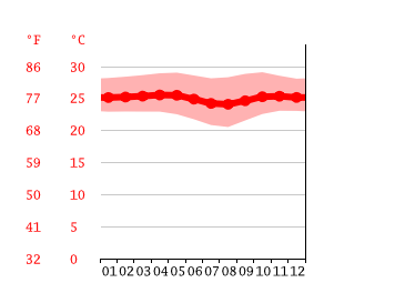 Grafico temperatura, Bangunjiwo