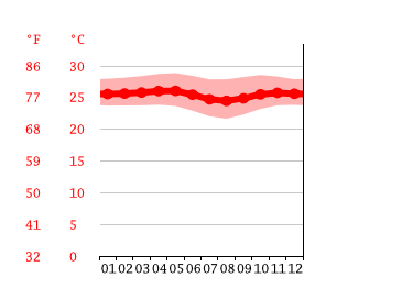 Grafico temperatura, Triwidadi