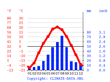 Grafico clima, Ulan-Udė