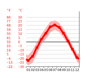 Grafico temperatura, Ulan-Udė
