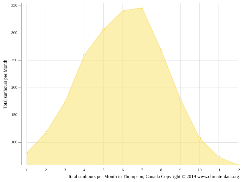 Thompson climate Weather Thompson & temperature by month