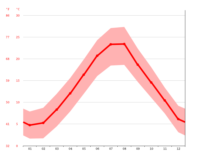 Klimat Split Klimatogram Wykres Temperatury Tabela Klimatu I Temperatura Wody Split Climate Data Org