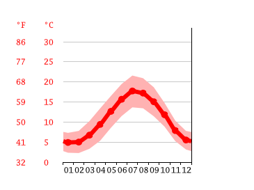 Grafico temperatura, Kew