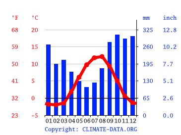 Grafico clima, Sitka
