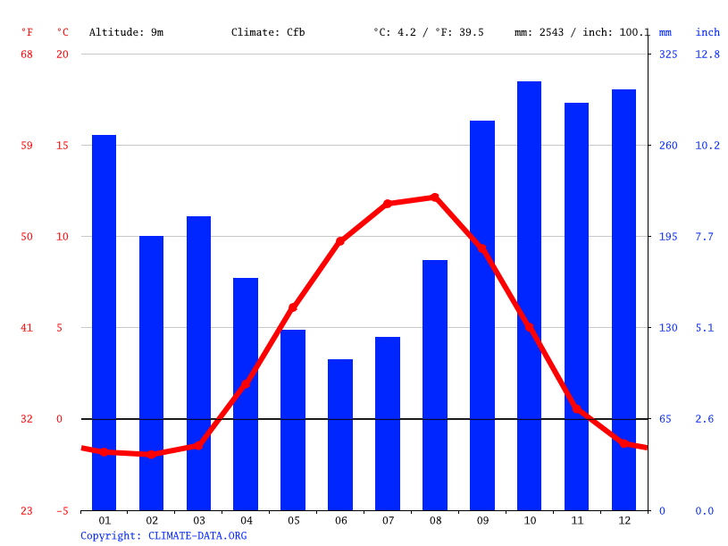 Sitka climate Average Temperature by month, Sitka water temperature