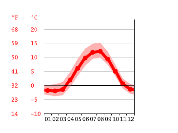 Grafico temperatura, Sitka