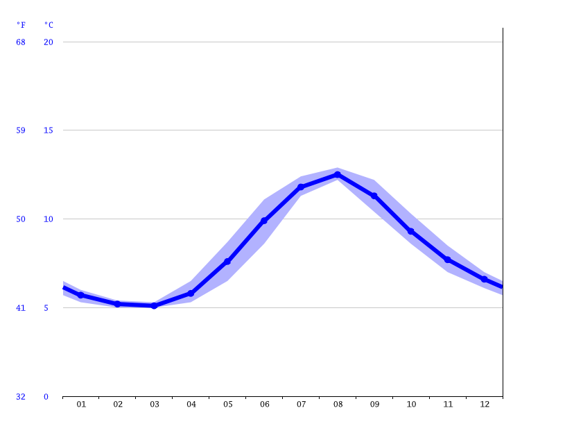 Klimat Sitka Klimatogram Wykres Temperatury Tabela Klimatu I Temperatura Wody Sitka Climate Data Org