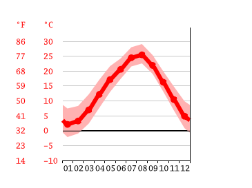 Grafico temperatura, Musashimurayama