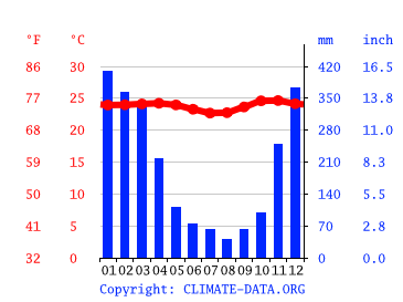 Grafico clima, Sebatu