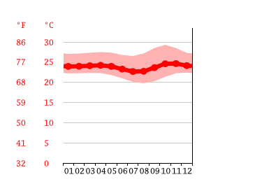 Grafico temperatura, Sebatu