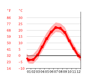 Grafico temperatura, Rochester