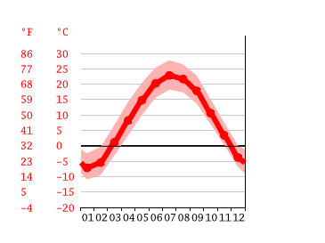 Grafico temperatura, Madison