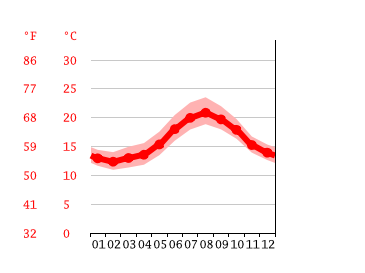 Grafico temperatura, Sao Vicente