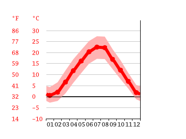 Grafico temperatura, Zagabria