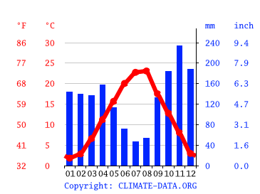 Grafico clima, Mostar
