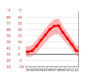 Grafico temperatura, Mostar