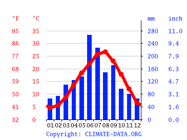 Grafico clima, Nogata