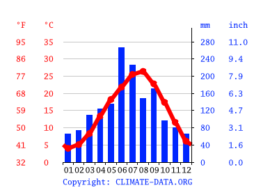 Grafico clima, Iizuka