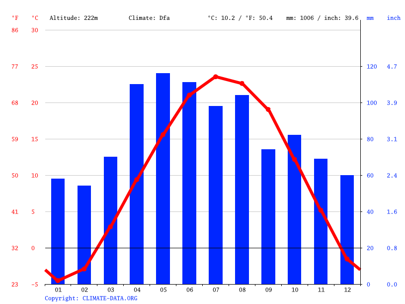 Downers Grove climate Weather Downers Grove & temperature by month