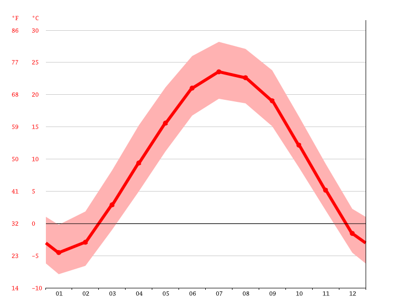 Downers Grove climate Weather Downers Grove & temperature by month