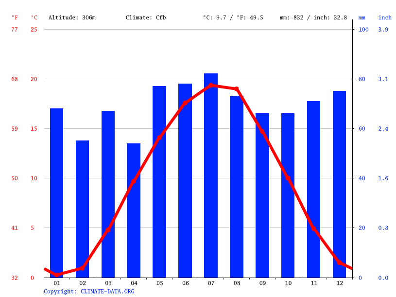 Klima Bayern Temperaturen, Wetter & Klimatabellen für Bayern