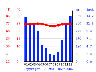 Grafico clima, Hargowilis