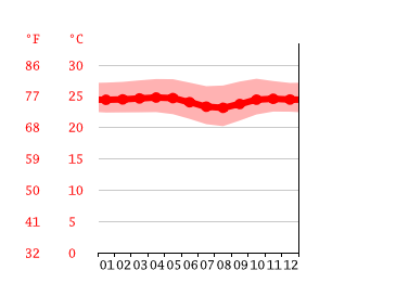 Grafico temperatura, Hargowilis