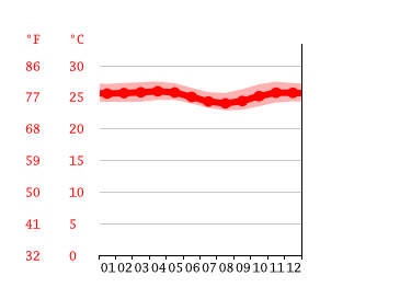 Grafico temperatura, Kuta