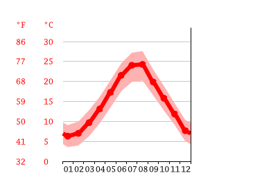 Grafico temperatura, Ragusa