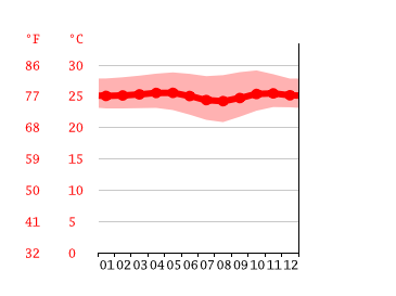 Grafico temperatura, Timbulharjo
