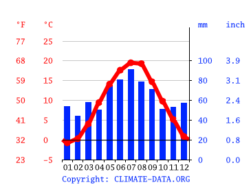 Grafico clima, Pardubice