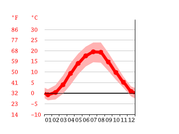 Diagrama de temperatura, Hradec Králové