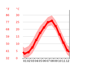 Grafico temperatura, Hiroshima