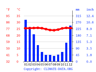 Grafico clima, Jungutbatu