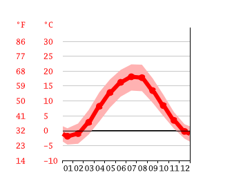 Diagrama de temperatura, Ústí nad Labem