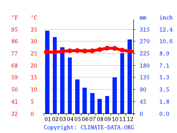 Grafico clima, Gandaria Utara