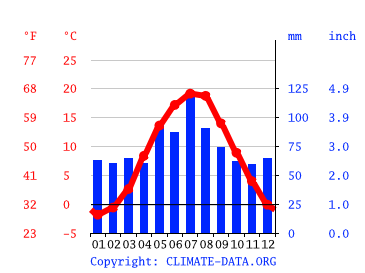Klimat Lodz Klimatogram Wykres Temperatury Tabela Klimatu Climate Data Org