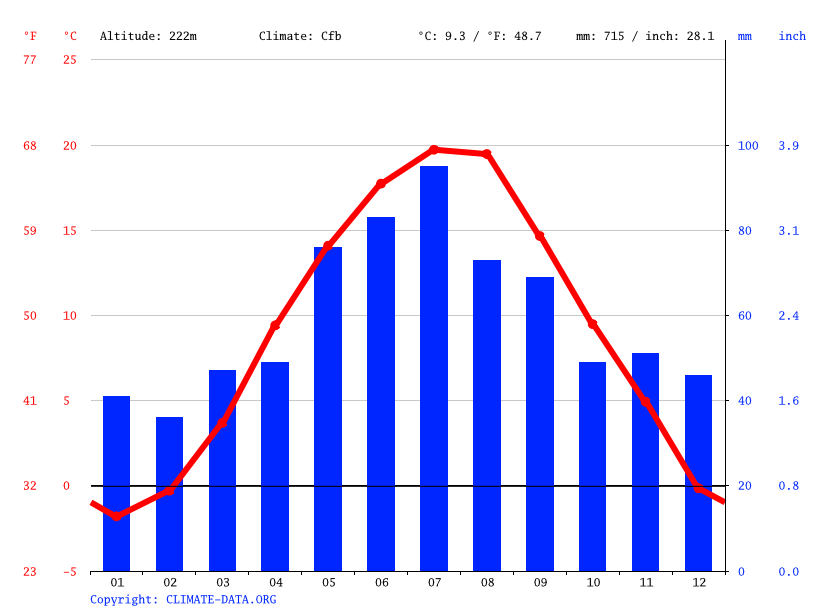 Czech Republic Climate: Average Temperature, Weather by Month & Weather