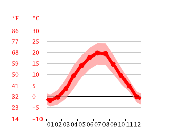 Grafico temperatura, Olomouc