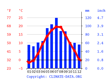 Grafico clima, Ostrava