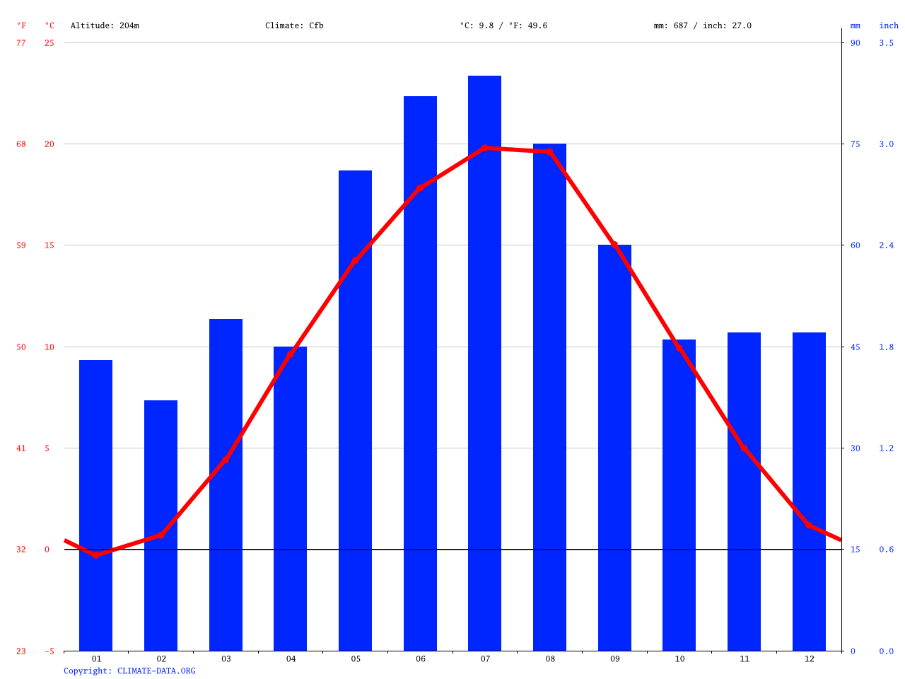 Prague climate Average Temperature, weather by month, Prague weather