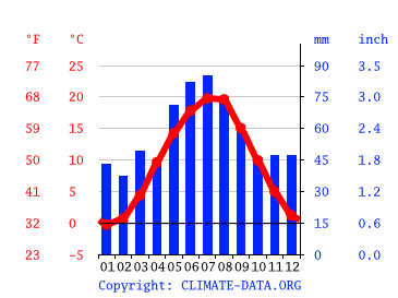 Grafico clima, Praga