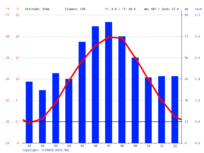 Prague climate Average Temperature, weather by month, Prague weather averages